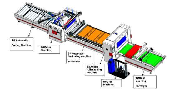 1000-1300mm PVC HPL Acrylic Hot Melt Adhesive Coating Machine 5-20m / Min